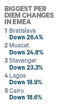 EMEA Per Diem Biggest Changes